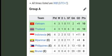 Kemenangan 5-1 Atas Filipina, Timnas U-19 Bersiap Ke Semi Final